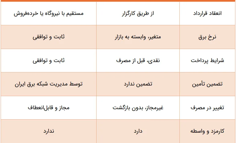 قرارداد دوجانبه برق چیست؟ مزایا، مراحل اجرا و مقایسه با بورس انرژی