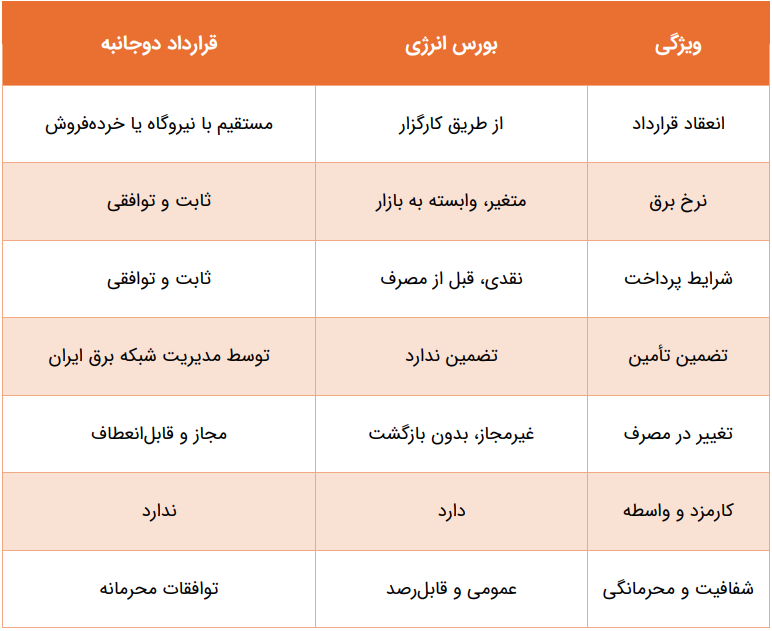 تفاوت قرارداد دوجانبه با بورس انرژی