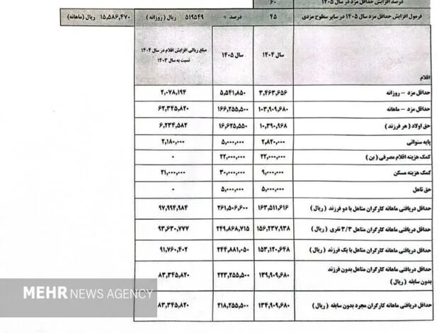 حداقل‌ حقوق سال آینده کارگران ۱۶میلیون و ۶۰۰ هزار تومان تعیین شد+جدول