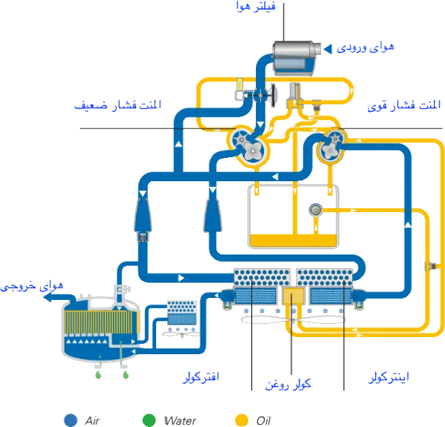 شماتیک عملکرد کمپرسور اویل فری