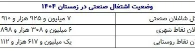 ارتباط صنعتی
