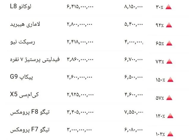 صعود خودروهای مونتاژی؛ فاصله قیمتی تا ۱۰۰ درصد رسید صعود خودروهای مونتاژی؛ فاصله قیمتی تا ۱۰۰ درصد رسید