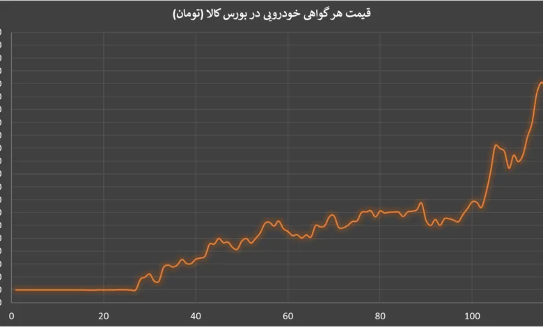 سرمایه‌گذاری در بازار خودرو؛ چگونه با پول تو جیبی خودرو بخریم؟