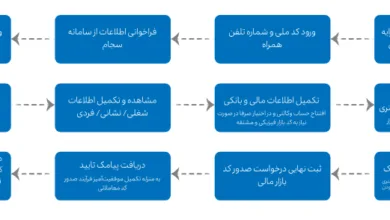 ارتباط صنعتی