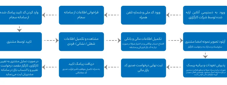 گواهی سپرده کالایی خودرو چیست و چگونه معامله می‌شود؟
