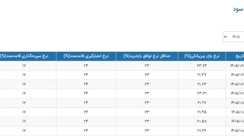نرخ سود بین بانکی ۲۳ درصد شد