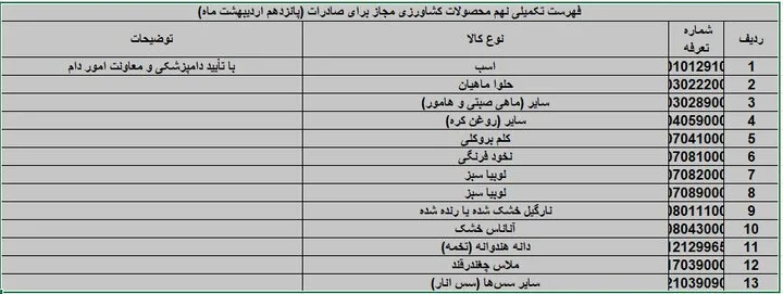 صادرات ۱۳ محصول کشاورزی آزاد شد صادرات ۱۳ محصول کشاورزی آزاد شد