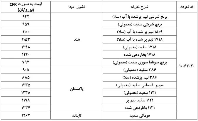 سقف ارزی برنج، کنجاله و دانه های روغنی اعلام شد سقف ارزی برنج، کنجاله و دانه های روغنی اعلام شد