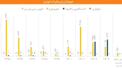 ارتباط صنعتی