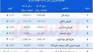 ارتباط صنعتی