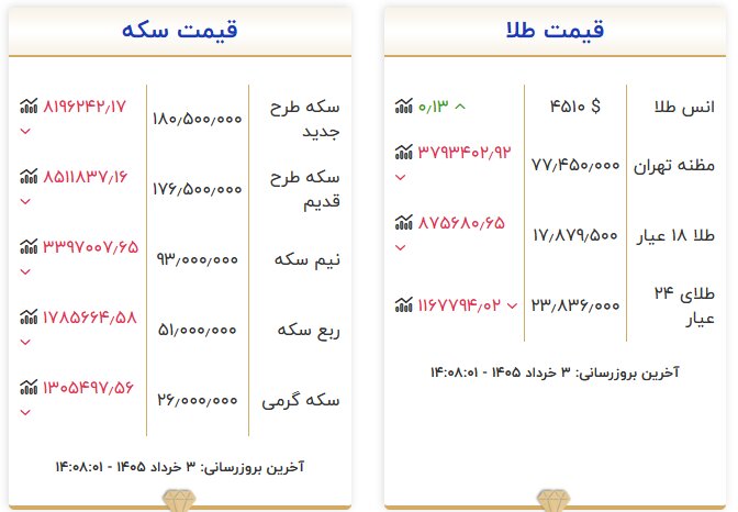 ریزش دسته جمعی قیمت طلا و سکه در بازار