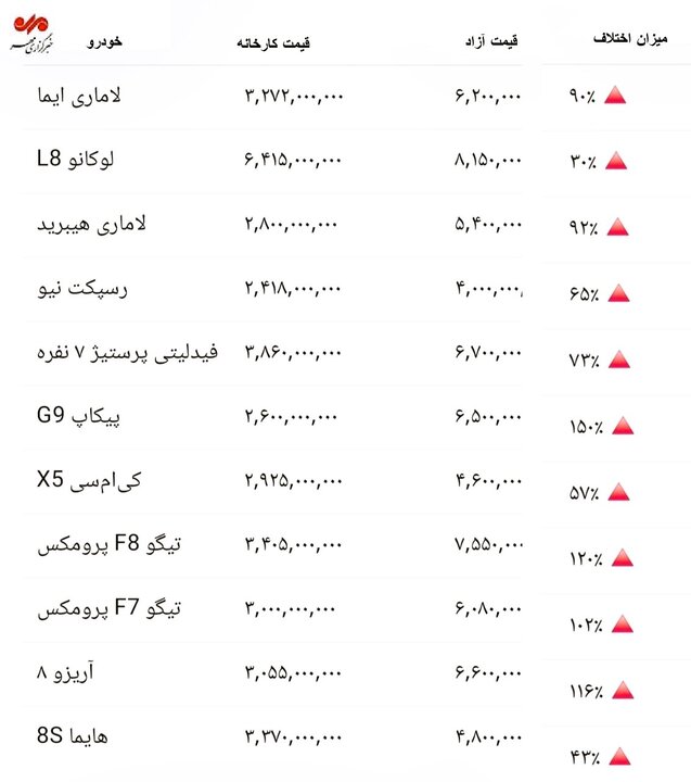 صعود خودروهای مونتاژی؛ فاصله قیمتی تا ۱۰۰ درصد رسید صعود خودروهای مونتاژی؛ فاصله قیمتی تا ۱۰۰ درصد رسید