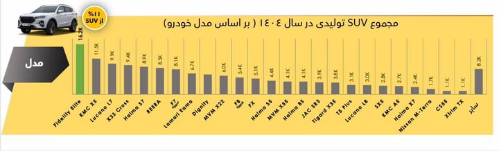 فیدلیتی الیت؛ پرفروش‌ترین SUV بازار خودرو در سال ۱۴۰۴