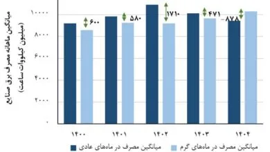 ارتباط صنعتی