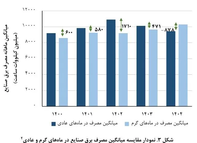 صنعت در خط اول کاهش بار برق؛ ۵۵ درصد صرفه‌جویی از این بخش