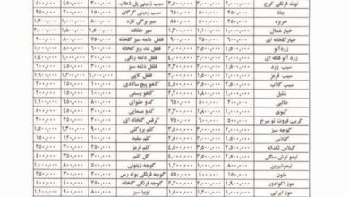 قیمت عمده میوه و سبزیجات اعلام شد+جدول