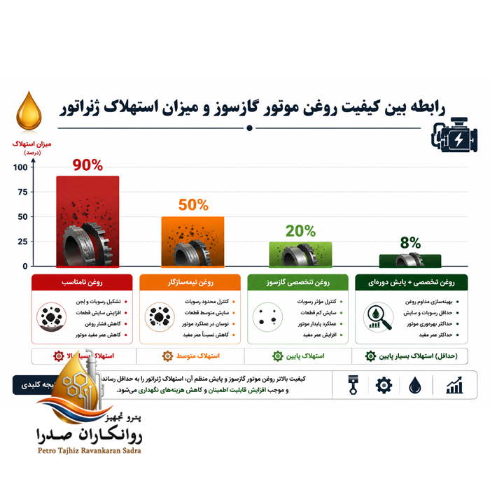 رابطه بین کیفیت روغن موتور گازسوز و میزان استهلاک ژنراتور