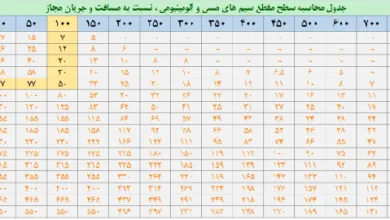 ارتباط صنعتی