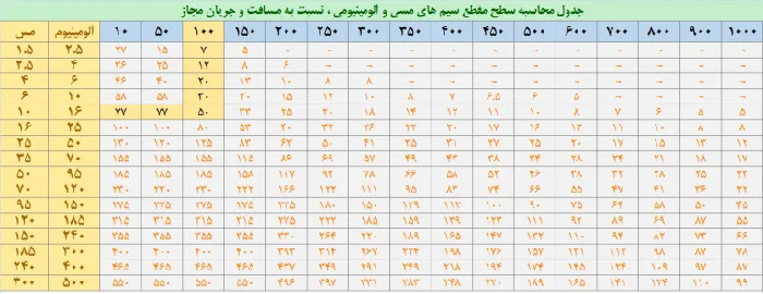 پرتقاضاترین کابلهای برق در صنعت و ساختمان ایران | راهنمای انتخاب سایز مناسب پرتقاضاترین کابلهای برق در صنعت و ساختمان ایران | راهنمای انتخاب سایز مناسب