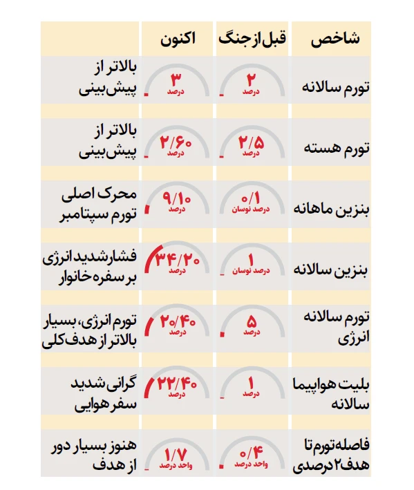 اوج گیری دوباره تورم در آمریکا | تبعات جنگ افروزی علیه ایران یقه آمریکا را گرفت