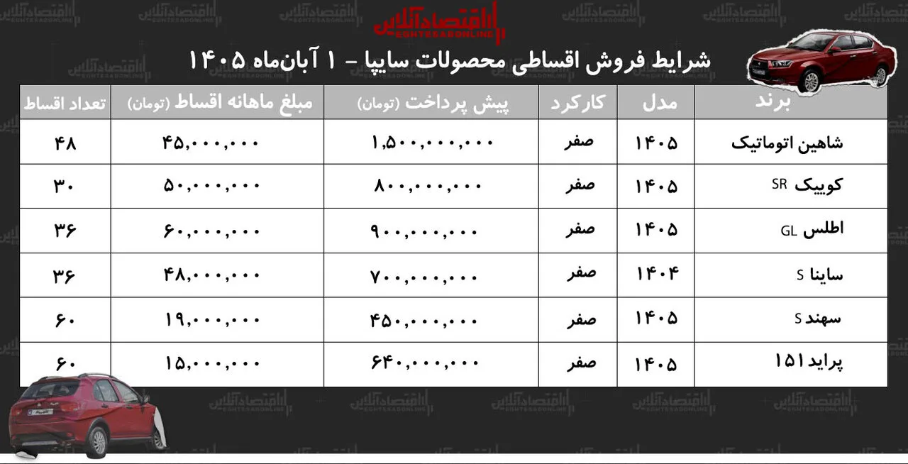 شرایط جدید فروش اقساطی ۶ محصول سایپا؛ اسامی خودروها و مبلغ پیش پرداخت