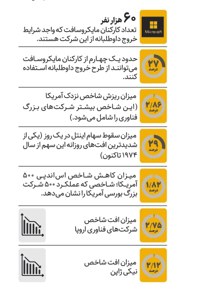 هزینه سنگین هوش مصنوعی ؛ از تعدیل نیرو تا سقوط سهام فناوری هزینه سنگین هوش مصنوعی ؛ از تعدیل نیرو تا سقوط سهام فناوری