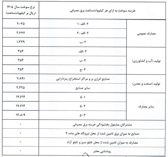 نرخ سوخت نیروگاه‌ها از اول آبان تغییر می‌کند؛ابلاغیه جدید صدور قبض برق