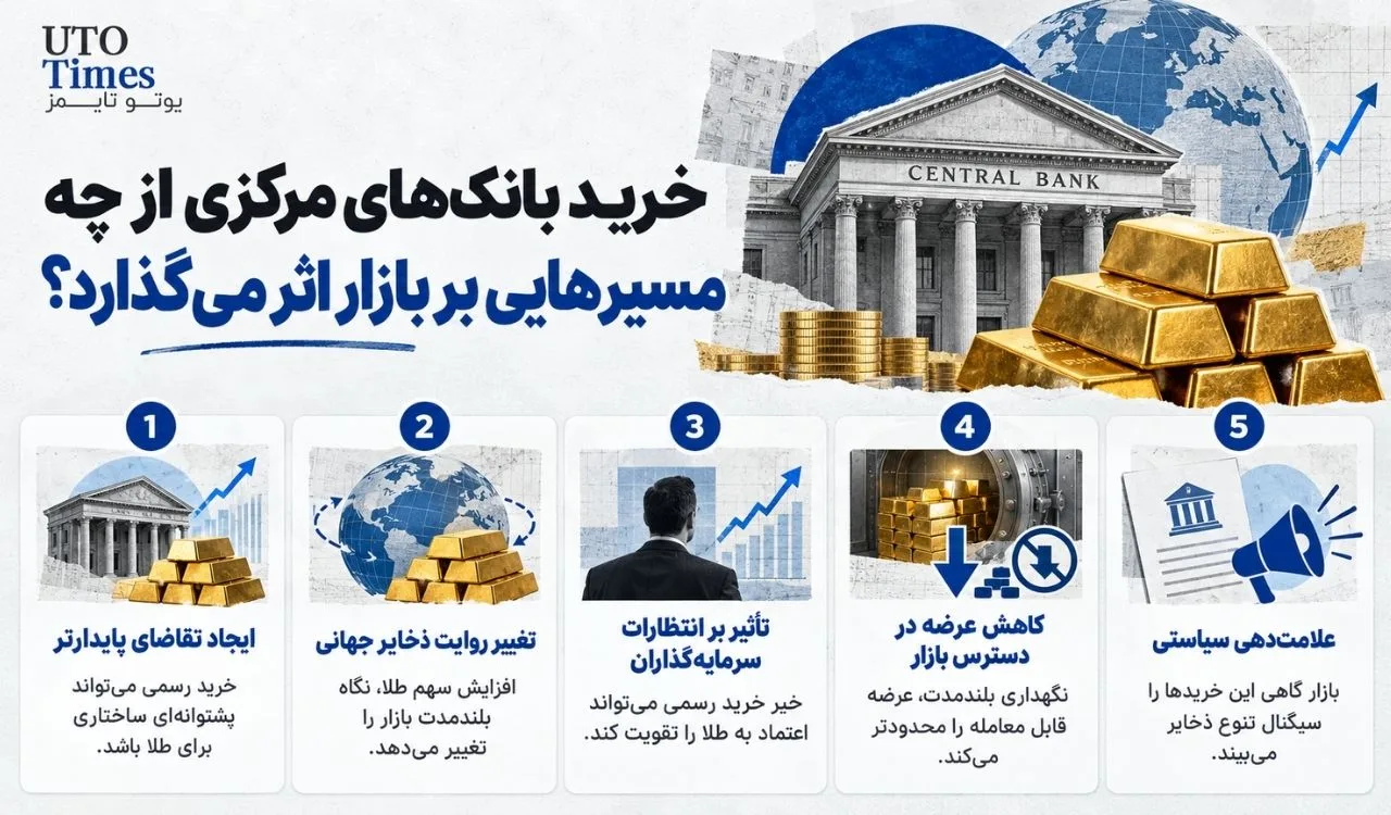 خرید طلای بانک‌های مرکزی چگونه به یک خبر مهم برای اونس جهانی تبدیل می‌شود؟